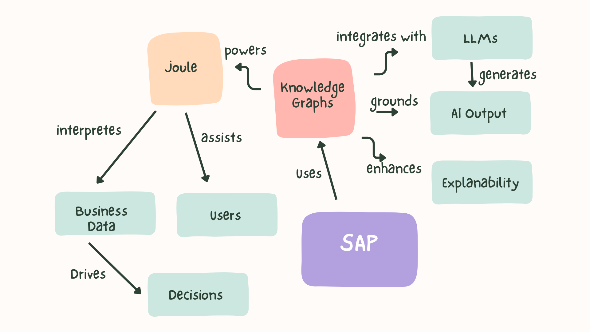 How SAP Is Powering AI with Knowledge Graphs